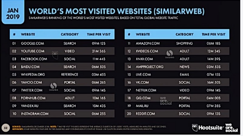 Data internet dunia, 20 website terbanyak dikunjungi