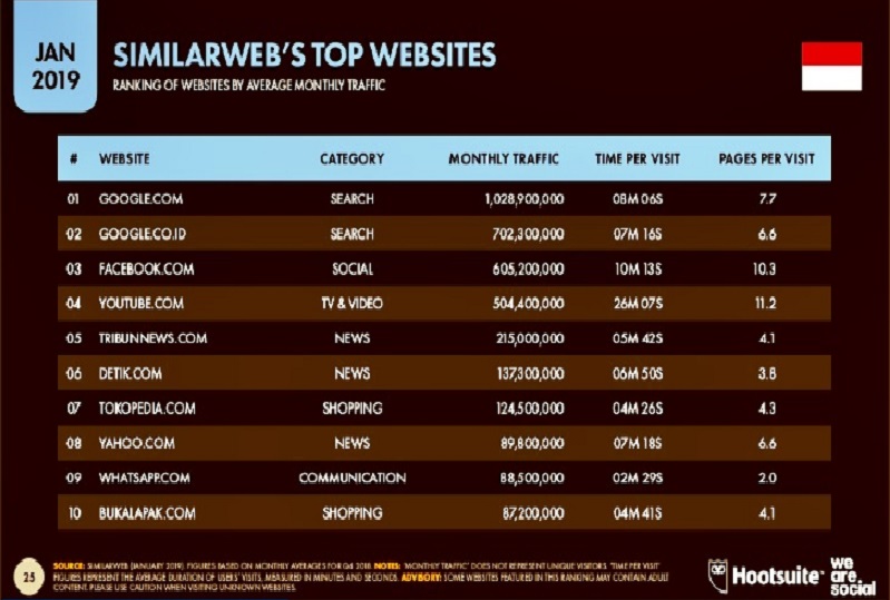 Top 10 website paling banyak diakses di indonesia