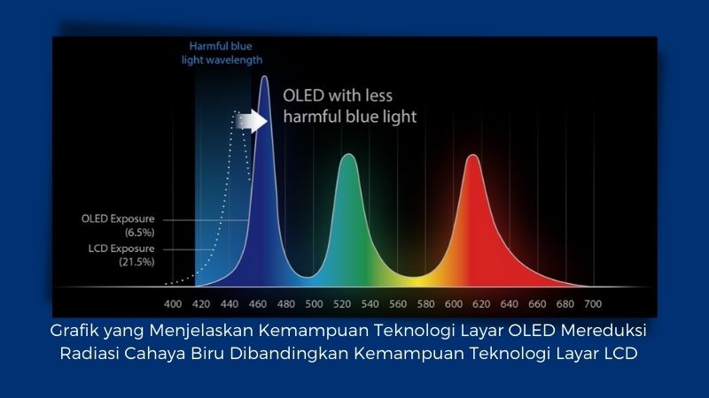 Grafik kemampuan layar ASUS OLED